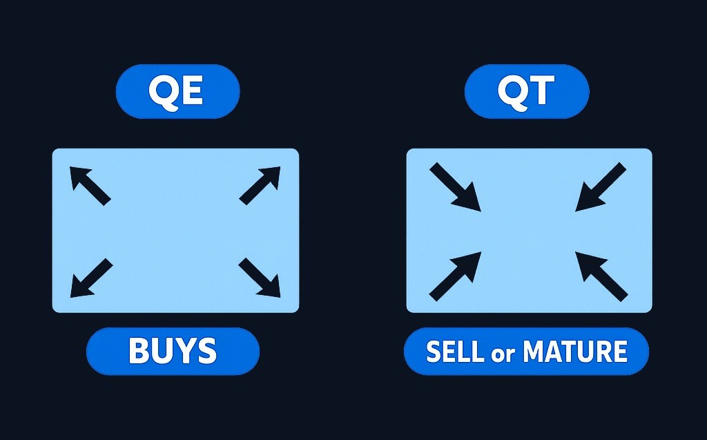 QE expands the central bank's balance sheet through purchases. QT contracts it by allowing assets to mature or through sales. The two