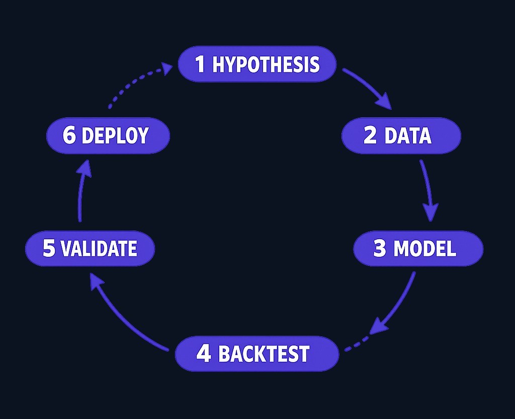 The six stages of developing a quantitative strategy. Each stage must be completed with rigor: weak data or overfitted backtests