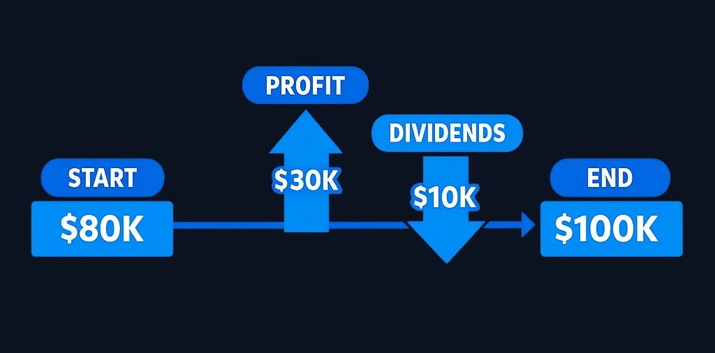 Retained earnings accumulate when a company keeps profit instead of distributing it. The balance rises with new profit and falls with