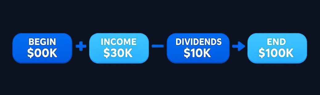 The retained earnings formula follows a simple roll-forward: start with the beginning balance, add net income (or subtract net loss), subtract dividends, and arrive at the ending balance.