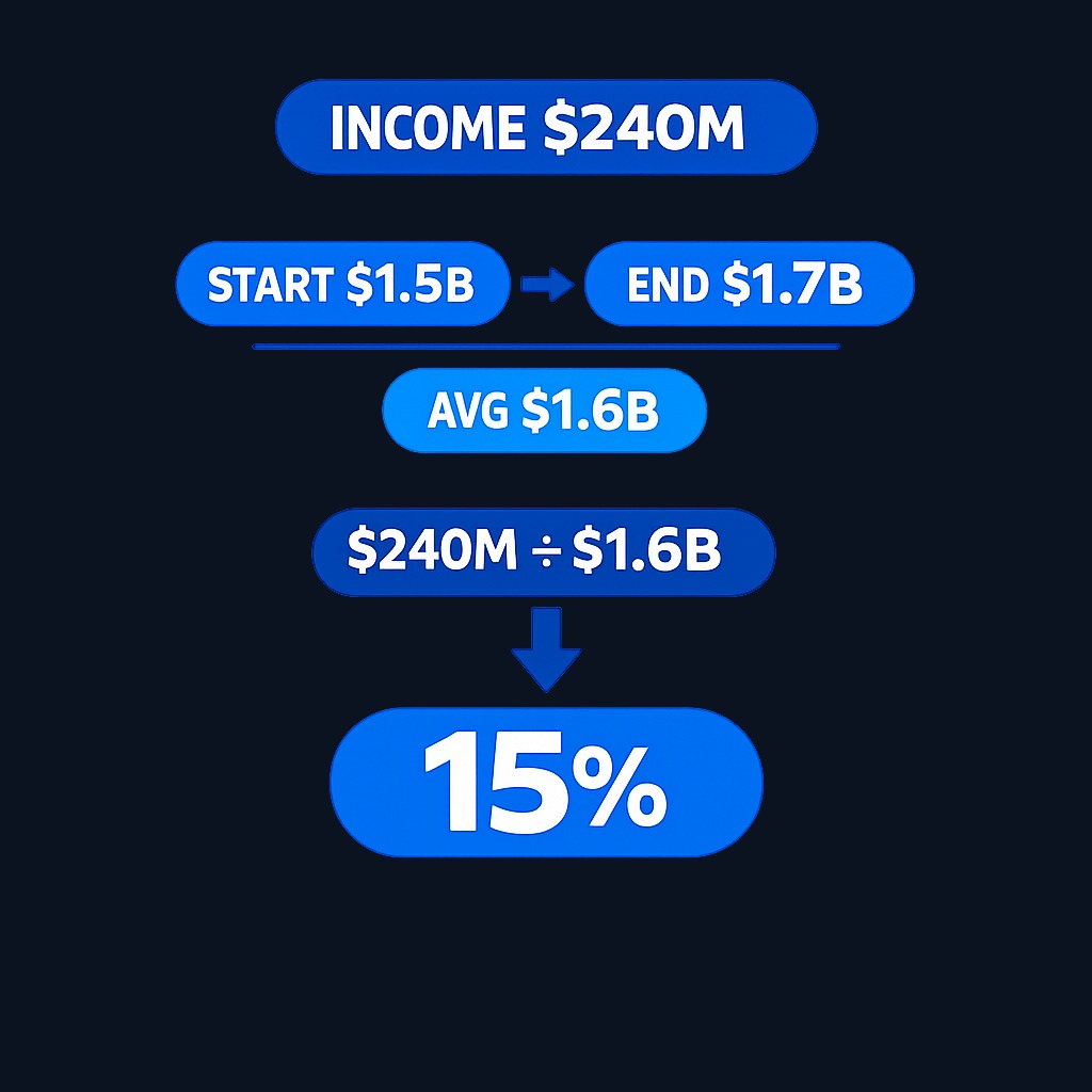 Example: Company earns $240M profit on average equity of $1.6B, producing 15% ROE. Each dollar of owner capital generated 15 cents of
