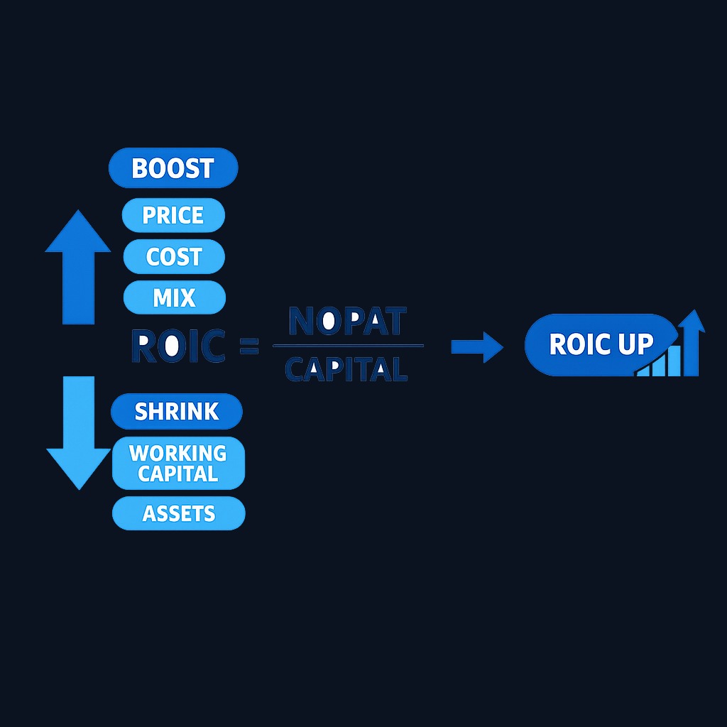 Companies can improve ROIC by working both parts of the formula: increase NOPAT (higher prices, lower costs, better mix) or decrease invested capital (tighten working capital, sell weak divisions, disciplined budgeting). A rising ROIC trend often signals competitive advantages taking hold.