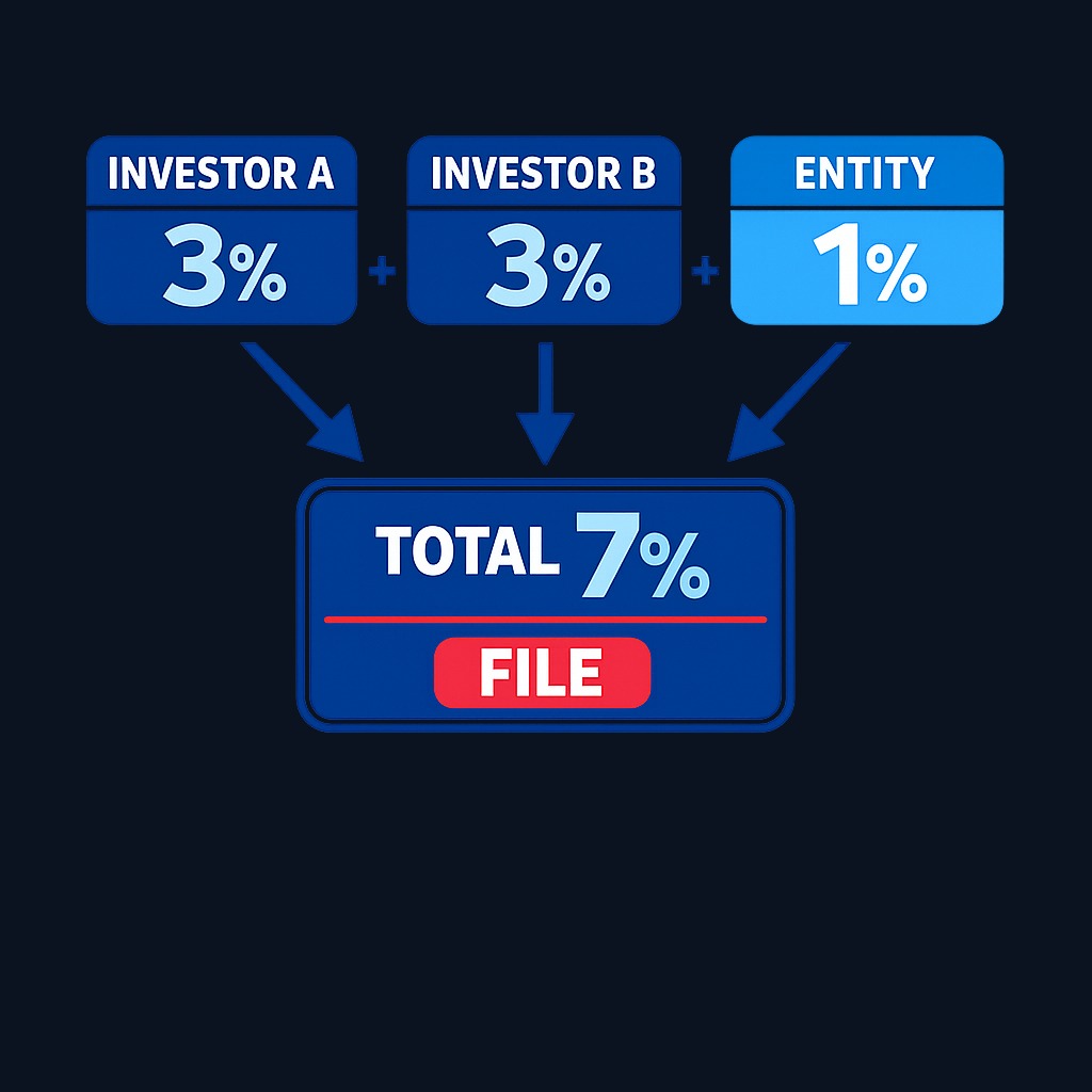 Beneficial ownership includes direct shares plus indirect positions through controlled entities. When two coordinating investors combine to