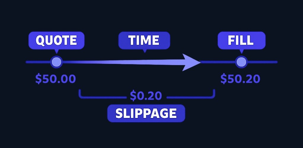 Slippage is the difference between the price you see when placing an order and the price at which it actually executes. It can be positive