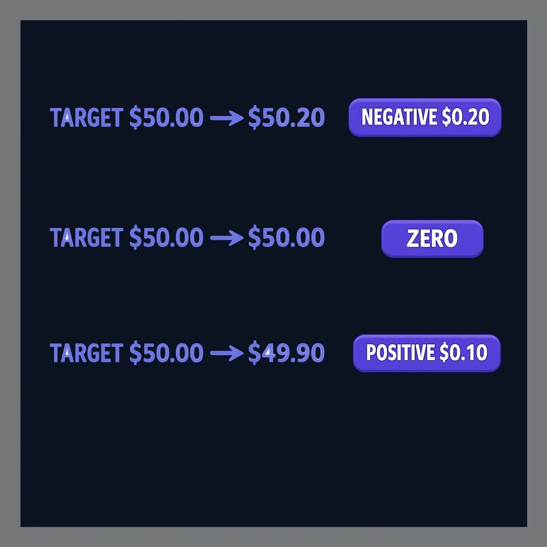 For a buy order targeting $50.00: filling at $50.20 is negative slippage (costs more), while filling at $49.90 is positive slippage (costs less).