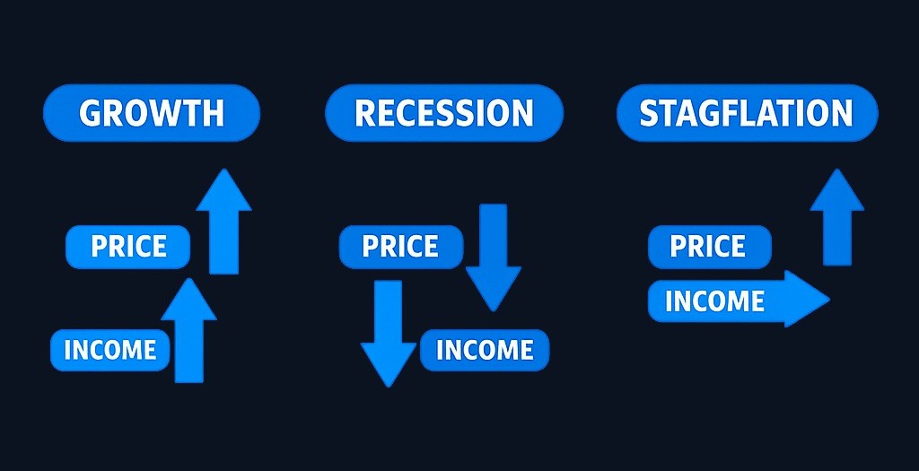 In a healthy economy, rising incomes can offset price increases. In a typical recession, falling demand often eases inflation. Stagflation is