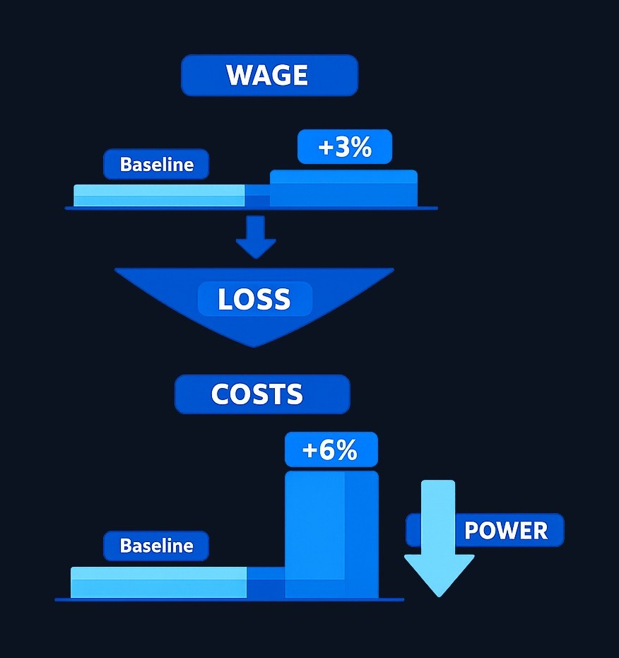 A worker receives a 3% pay raise, but if everyday costs rise 6%, their real purchasing power declines. The paycheck number increases,