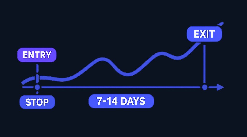 A swing trade targets a price move over days or weeks. The trader enters at a defined point, sets a stop to limit loss, and exits when the