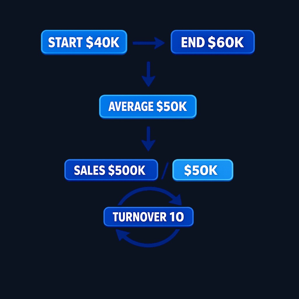 Example calculation: $500,000 in credit sales divided by $50,000 average receivables equals a turnover of 10, meaning the company collected its outstanding balances ten times during the year.