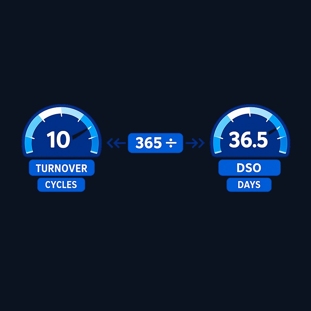 Receivable turnover and Days Sales Outstanding are two views of the same information. Turnover counts collection cycles per year; DSO measures the average wait in days. They are mathematically inverse: multiply one by the other and you get the days in the period.
