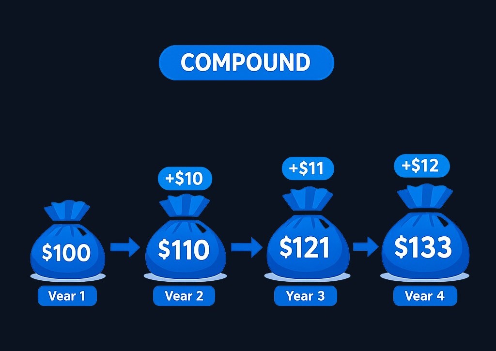 Compounding in action: your initial investment earns returns, then those returns earn their own returns, creating a snowball effect over time.