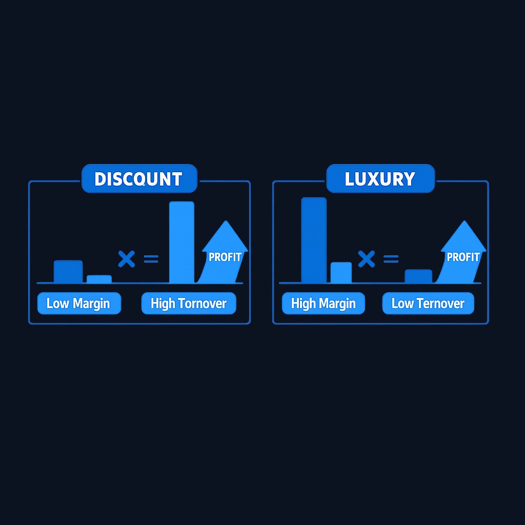 Two profitable paths: discount retailers succeed with thin margins but fast asset turnover, while luxury brands earn fat margins on slower turnover. Both combinations can deliver strong returns when aligned with the business model.