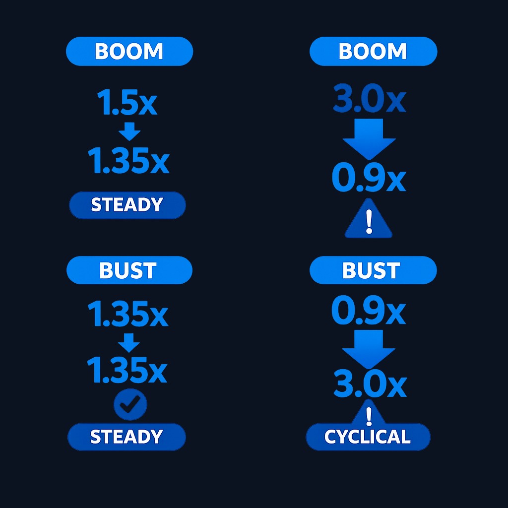 Steady Utilities starts at 1.5x coverage and drops to 1.35x in recession—the dividend survives. Cyclical Motors starts at 3.0x but plunges to