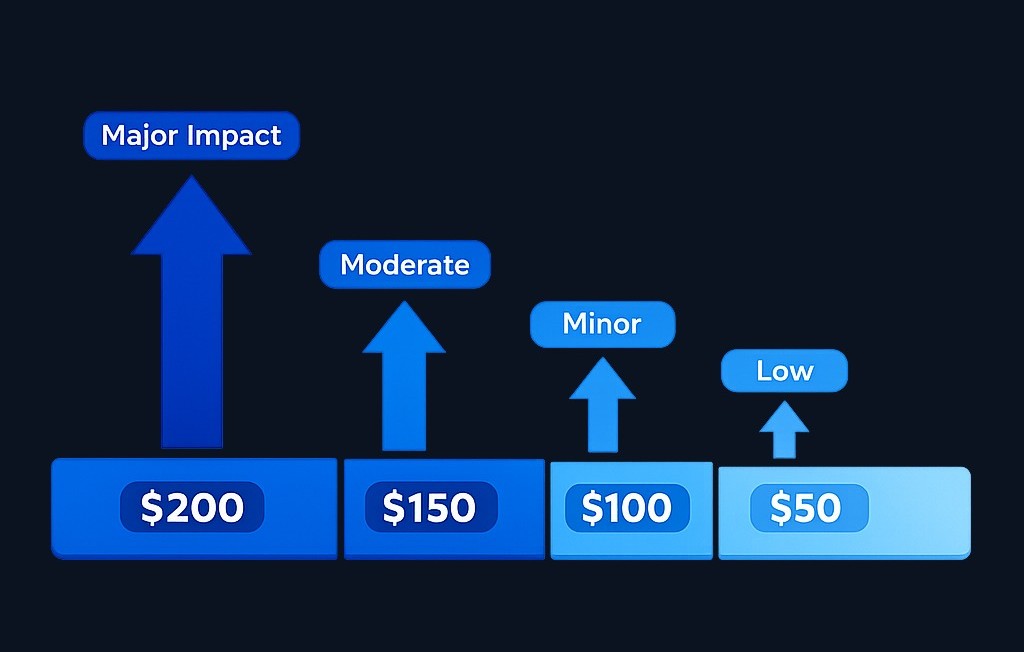 Price weighting means that stocks with higher share prices contribute more to the index's point movement, even if their percentage changes are smaller. This structure explains why not all component moves affect the Dow equally.