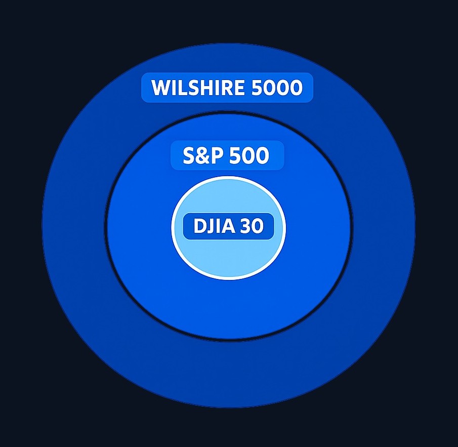 Different indexes offer different views of the market. The Dow tracks 30 blue-chip stocks, the S&P 500 covers 500 large companies, and
