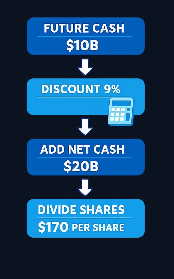 A simplified DCF process: estimate future cash flows, discount them to present value using your required return rate, add net cash, and divide by shares to get intrinsic value per share. In this hypothetical example, the result is $170 per share.