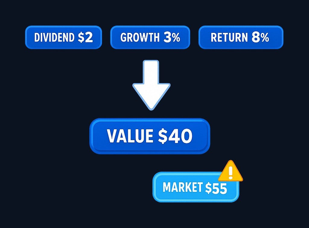 In a dividend discount model, you estimate value based on expected dividends and growth. Here, with a $2 expected dividend, 3%