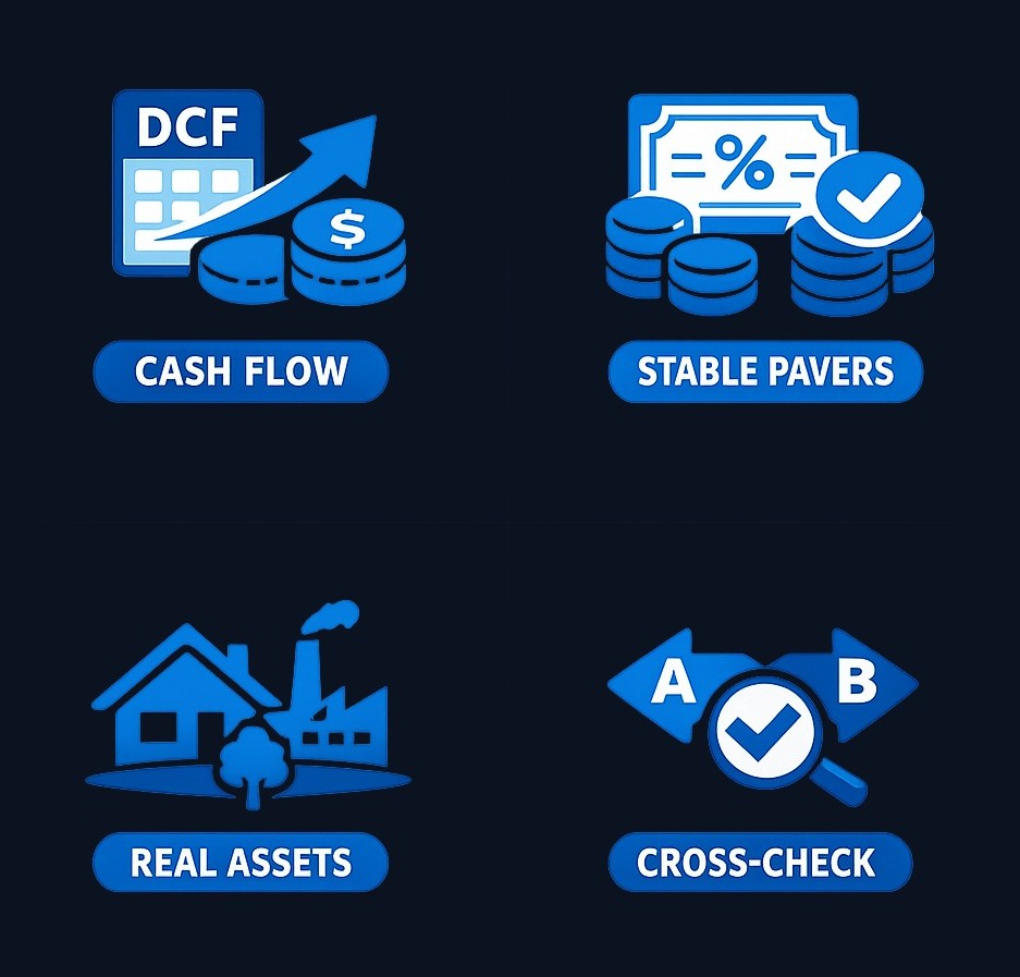 Different valuation methods suit different company types. DCF works for cash-generating businesses, dividend models for stable payers,