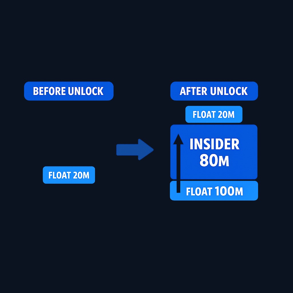 At lockup expiration, the tradable float can multiply dramatically. A stock with 20 million shares trading publicly might suddenly see 80 million