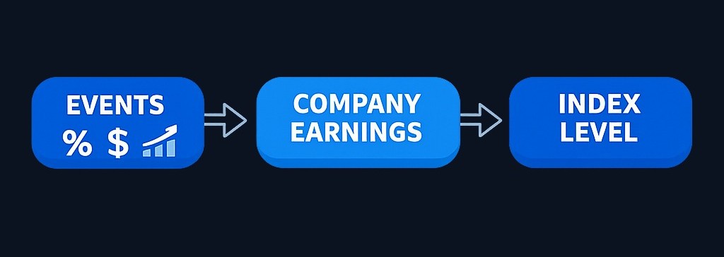 Economic events influence company fundamentals, which drive stock prices and ultimately move the index. Because of market-cap