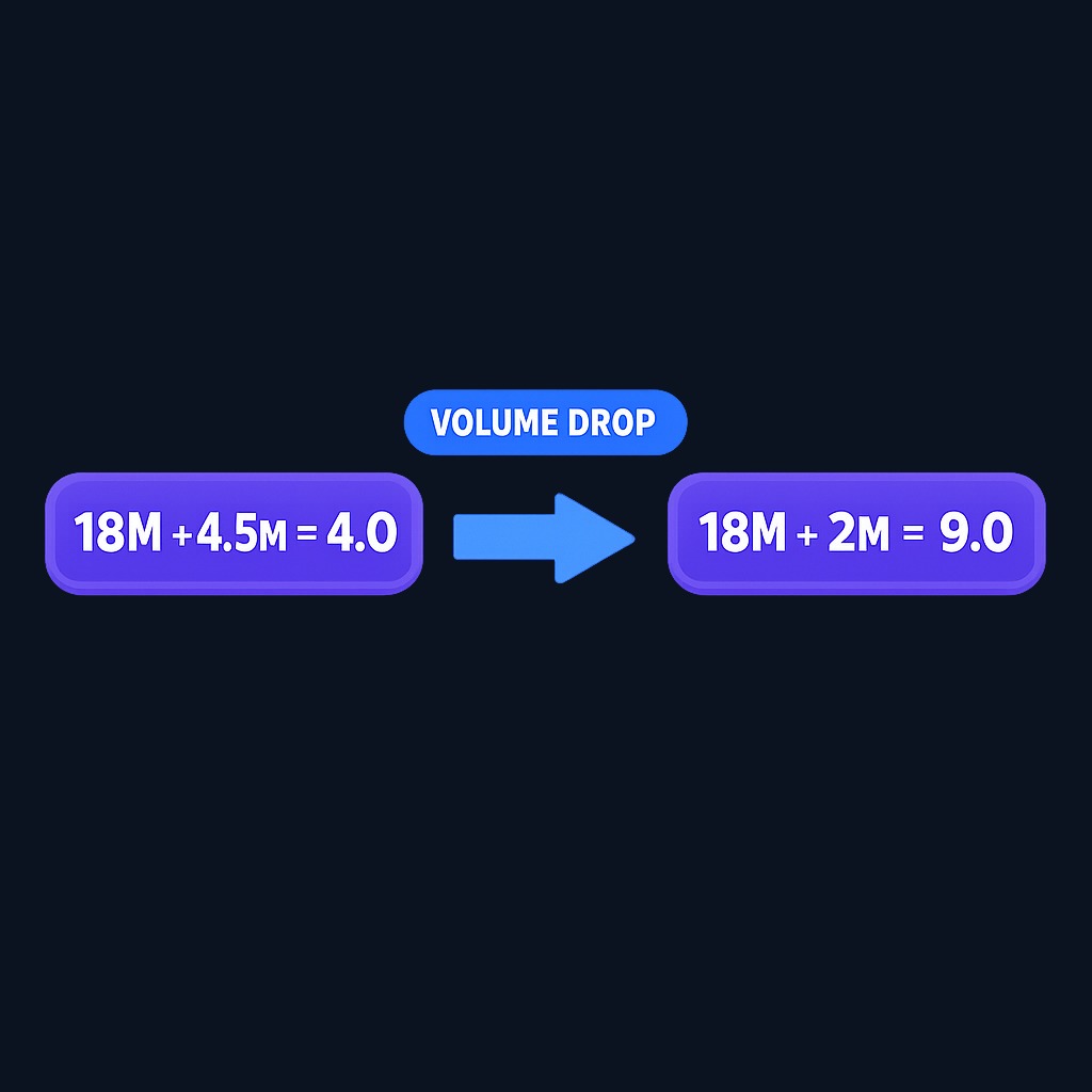 The ratio is highly sensitive to volume changes. When Harbor Grid's daily volume drops from 4.5 million to 2 million while short interest stays at 18 million, the days-to-cover ratio jumps from 4.0 to 9.0—without a single new short position opened.